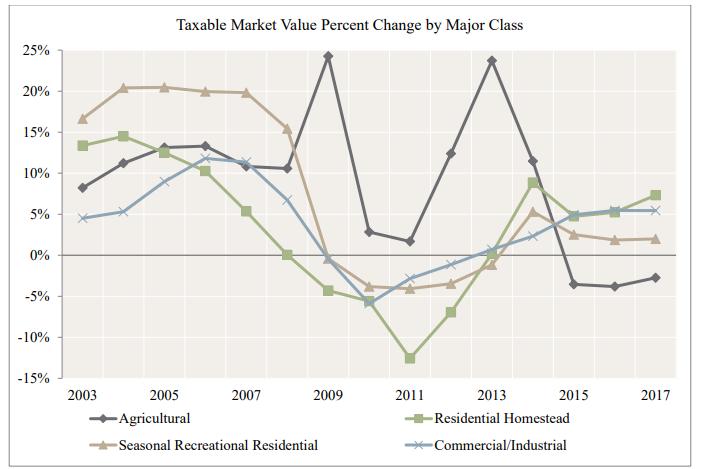 Impact on Your Tax Bill MARKET VALUE CHANGES Market values by property classifications trending in