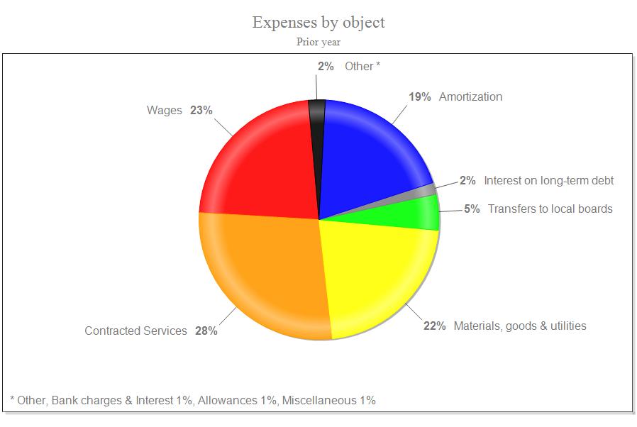 EXPENDITURE BY OBJECT GRAPHS FOR THE