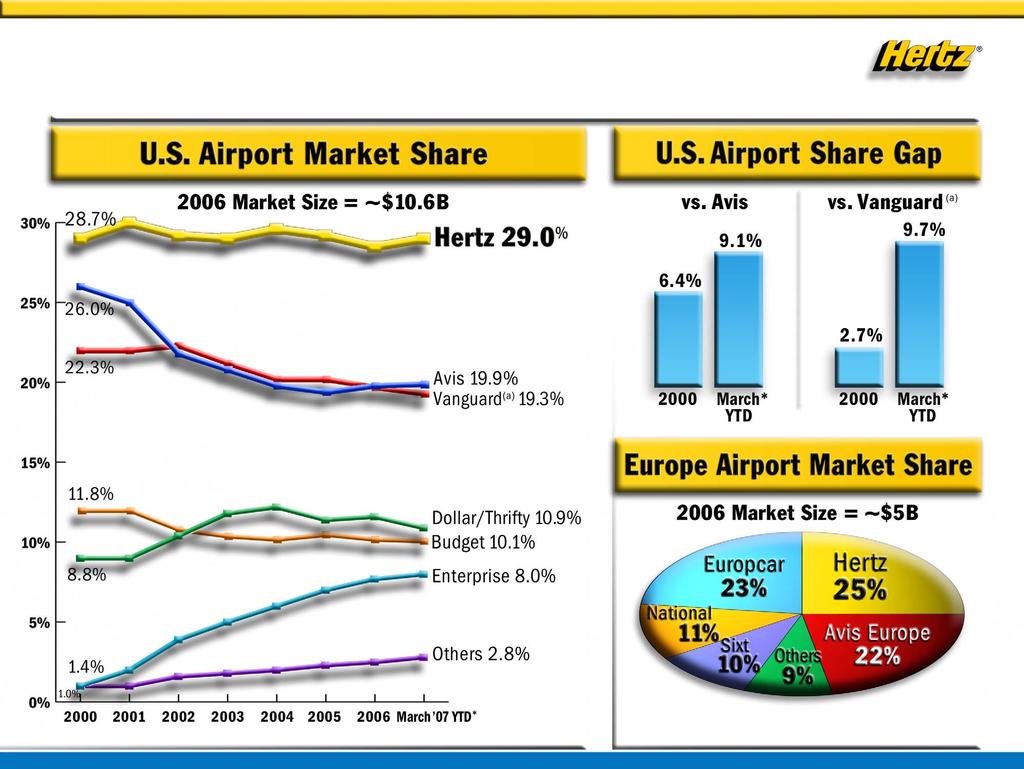 Long-Term Market Leader Source: Airport authorities Source: Airport authorities (a) Includes National and Alamo *88% of airports reporting Sources: Western