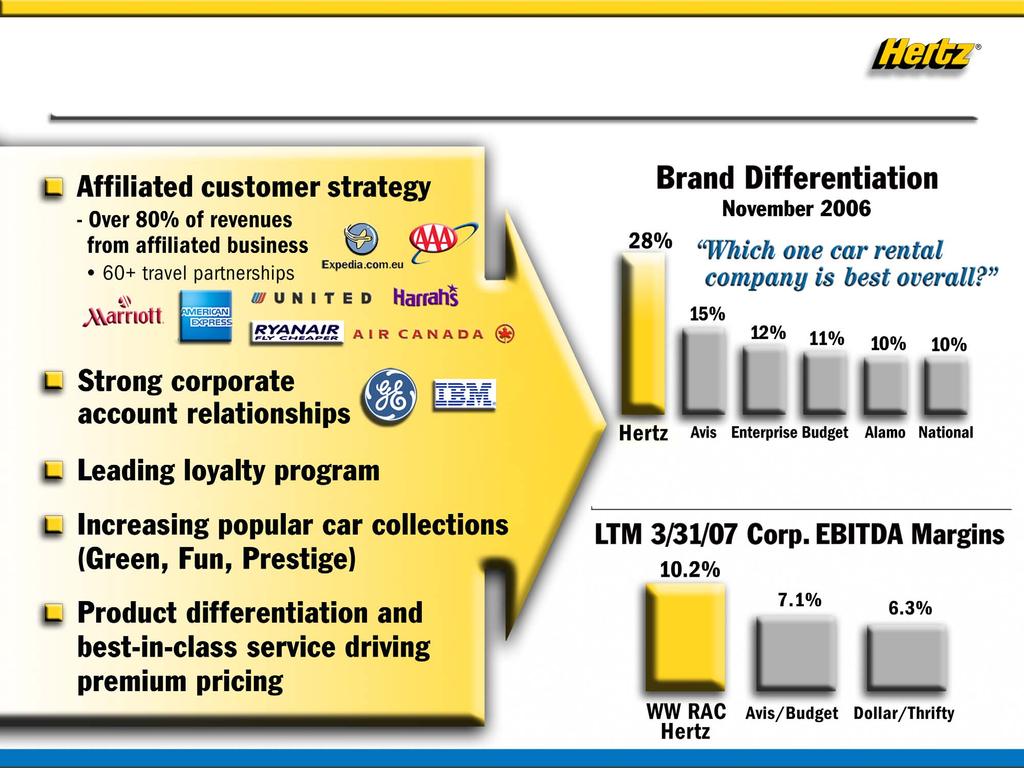 Highly Differentiated, Leading Brand Strategy Source: November 2006 Car Rental Tracking Study conducted among over 600 airport