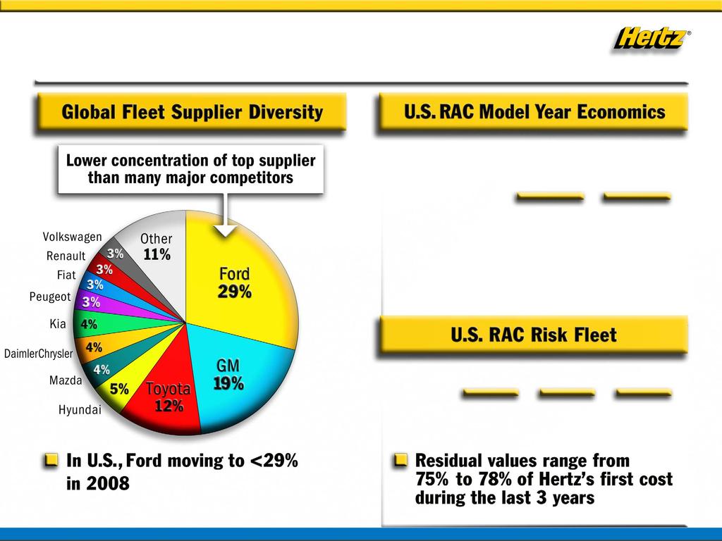Flexible Fleet Dynamics 2007 2008 Current Preliminary Forecast Estimate Model Year Cost Inflation ~15% ~ 3-5% Process, Mix & Structural Changes ~(12%) ~