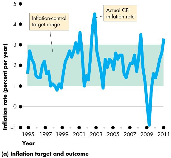 1(a) shows the Bank s inflation target.