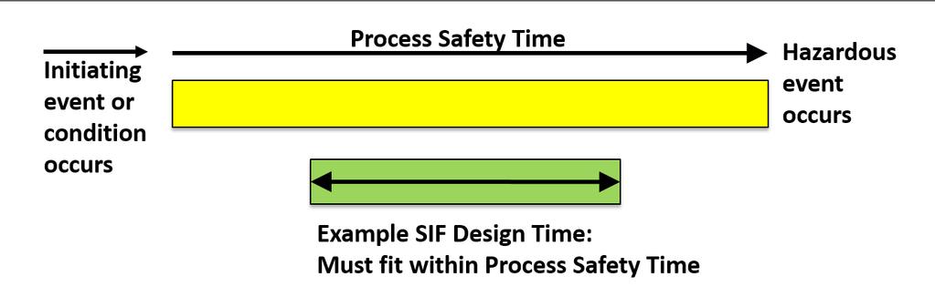 Safety Integrity Level (SIL): The relative level of risk-reduction needed to mitigate a specific hazard, designated as SIL-1, 2, 3 and 4, with each level requiring different design methods.