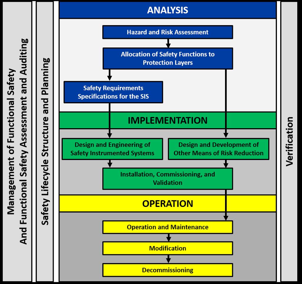 Figure 2: SIS Safety Lifecycle Ongoing SIS Operational Requirements, Challenges, and Solutions During the operations phase, ongoing SIS-related tasks such as performance monitoring, maintenance, SIF
