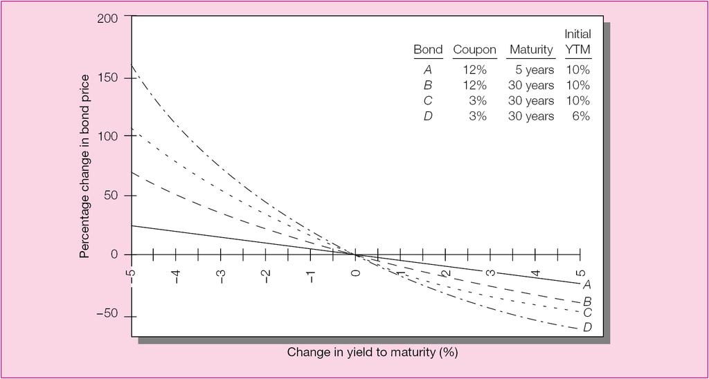 Duration Change in Bond Price as a Function of Change in YTM Change of Bond Price as