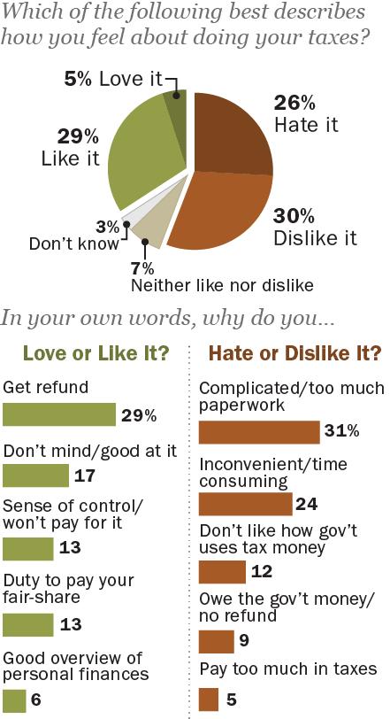 A Third of Americans Say They Like Doing Their Income Taxes As April 15 approaches, a majority of Americans (56%) have a negative reaction to doing their income taxes, with 26% saying they hate doing
