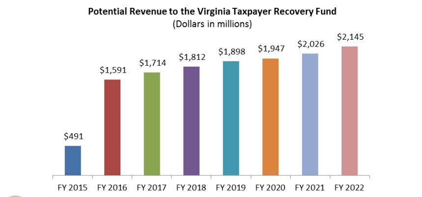 Missing out on expansion would cause between $4 - $5 million Virginia tax dollars to not come back to