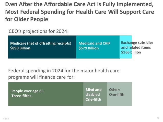 Source: CBO 2/27/14 Presentation: Federal health Care