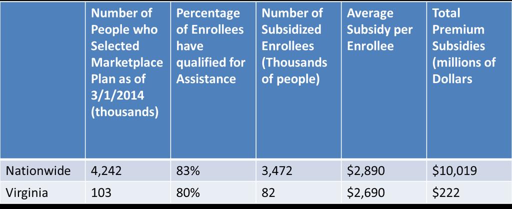 State Data on Enrollment and Subsidies Received As of March 2014 Source: Data analyzed in Kaiser Family Foundation March 2014 Issue Brief: How Much Financial Assistance are People Receiving Under