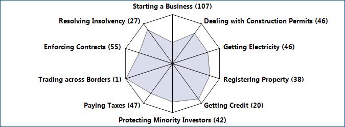 9 THE BUSINESS ENVIRONMENT Figure 1.3 Rankings on Doing Business topics - (Scale: Rank 190 center, Rank 1 outer edge) Figure 1.
