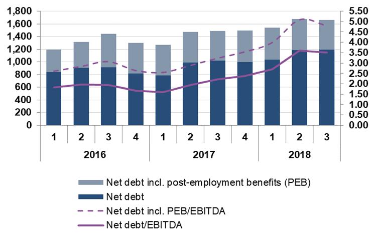 Net Debt/EBITDA Continuing and Discontinued Operations MSEK 23 Gunnebo Group.