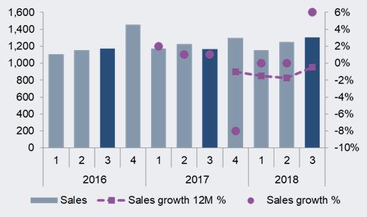 Annual Sales Growth of 5% Definition: Growth in net sales in constant currencies, hence including both organic and acquired growth Target is to grow the main Business Units in line with market or