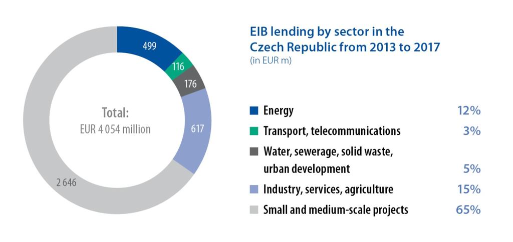 In 2017, EIB lending in the Czech Republic totalled EUR 977m, bringing EIB lending for projects promoting European objectives in the Czech Republic to EUR 4.1bn over the past five years (2013 2017).