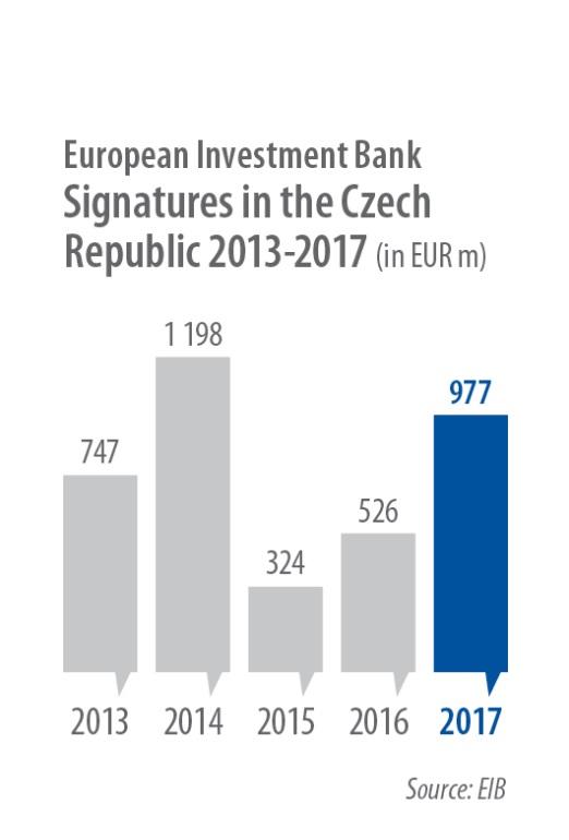 Loans for SMEs and midcaps The EIB concluded eleven intermediated loan contracts amounting to EUR 925m with Czech financing institutions in 2017.