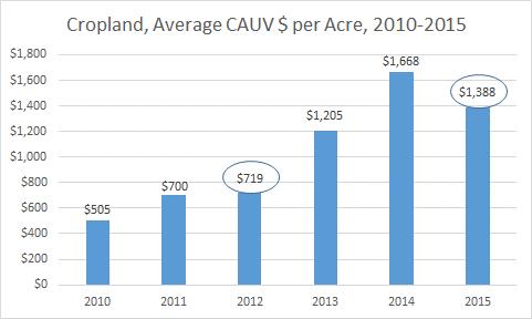 The $1,388 per acre in 2015 represents an increase of 93 percent over the $719 in 2012. While this is lower growth than was seen in the last two years (2013 and 2014), it is still substantial.