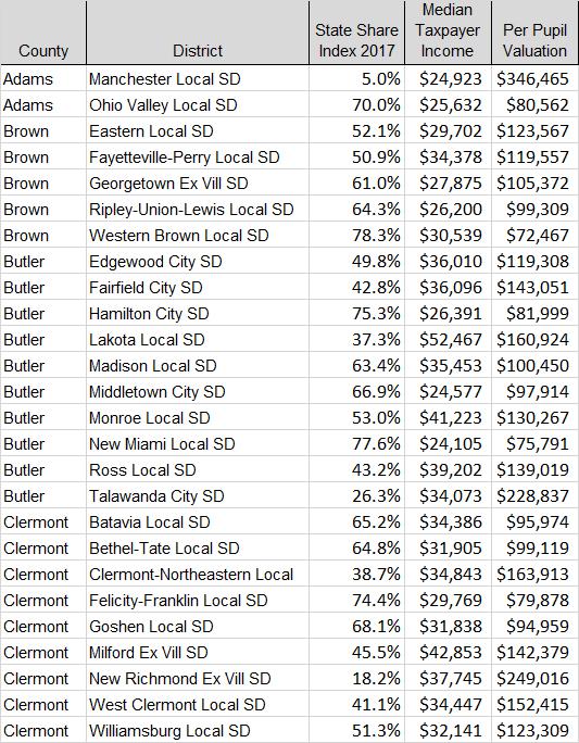 State Share Index Taxpayer Income, Per Pupil Valuation, ADM(?