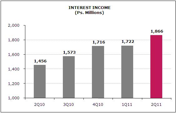 Banco Compartamos Financial Results for 2Q11: Results of Operations Net Interest Income after provisions (NII after provisions) Interest income reached Ps. 1,866 million, 28.