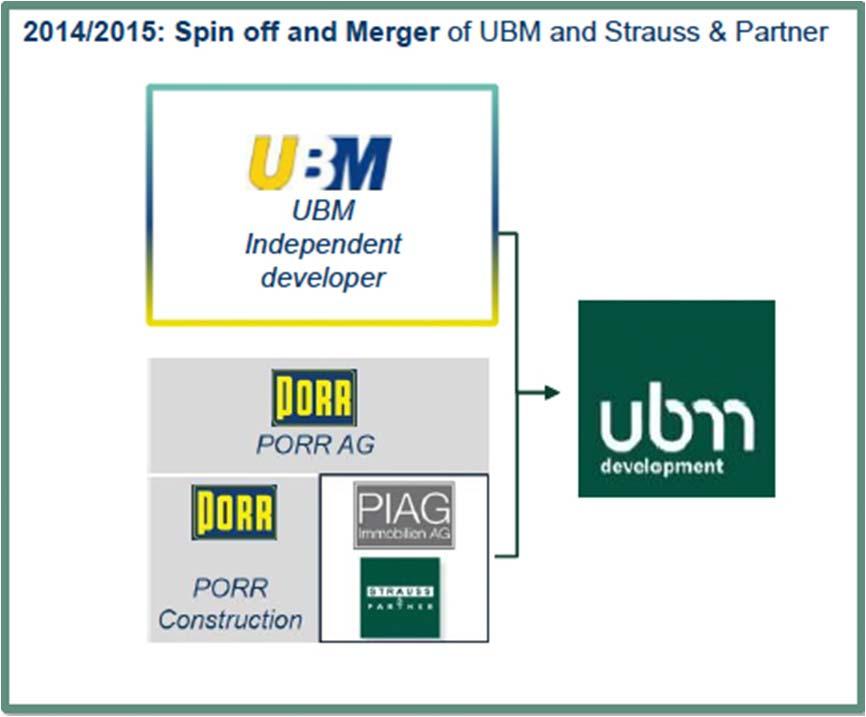 New company strategy will lay the basis for profit boost and better balance sheet ratios in the future The two-step process from former UBM via PIAG and S&P to UBM Development AG ( UBM Development in