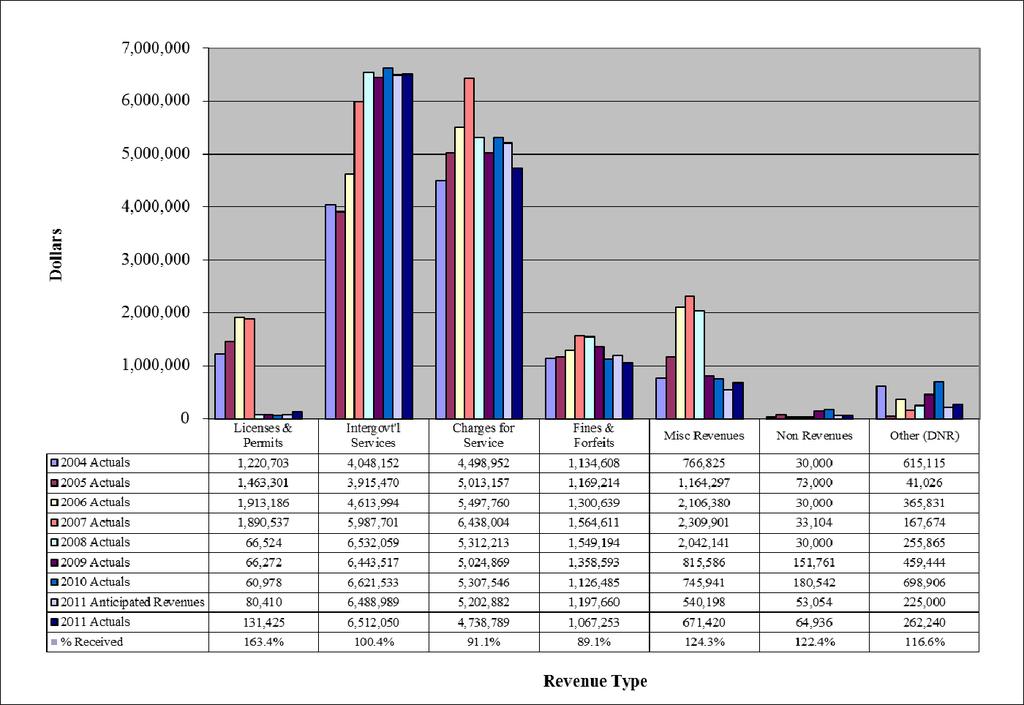 Chart 2 Comparison of Revenues: 2004 2011 2011 Budget Estimates & Actual Revenues Note: Revenue