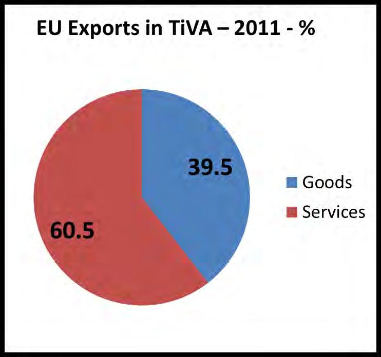 IMPORTANCE OF TRADE IN SERVICES If we use the trade in value-added (TiVA) indicators EU Exports in BoP 2011 - % EU Exports of Services: 60.5% Share of Domestic & Foreign Services TiVA 2011 - % 26.