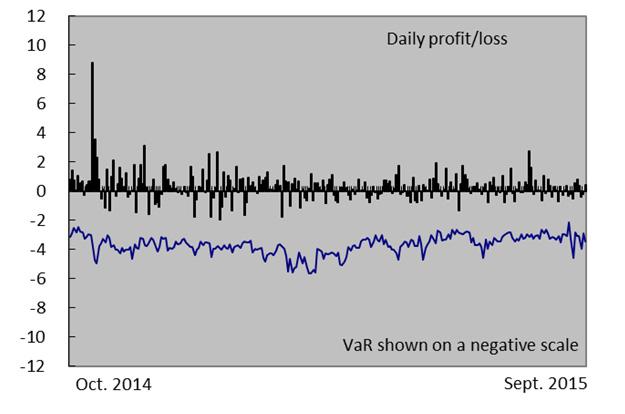 Movement analysis of market risk-weighted assets Market risk-weighted assets decreased by 0.