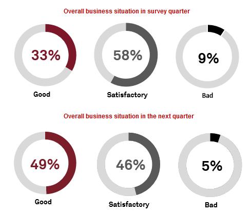 In the previous survey, expectations were 52% good, 44% satisfactory/ same, and 4% bad.