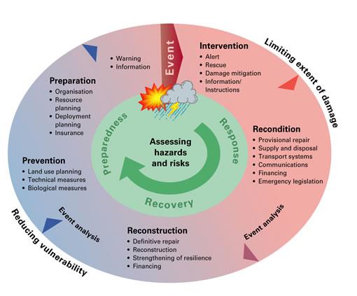 1. Risk Management Preparedness: to ensure effective response Response: to reduce adverse impacts during the flooding Recovery: to
