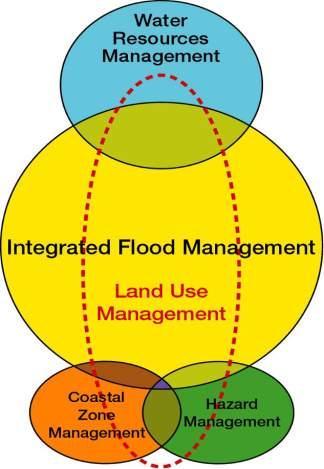 2. River Basin as a Planning Unit Integration of : 1. Land and Water Management 2. Upstream and Downstream 3. Structural and Non-structural 4. Short-term and Long-term 5.