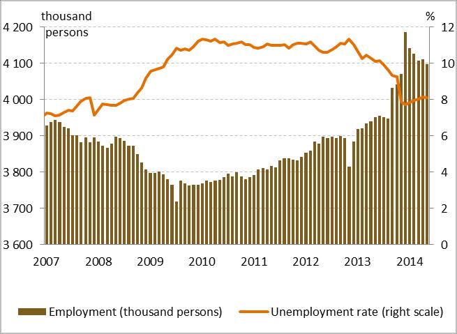 Chart 6 Numbers employed and the unemployment rate The number of newly announced, non-subsidised jobs fell in the second quarter relative to the previous period, according to data released by the