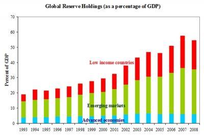 Identifying Fiscal Space (II) Potential use of reserves - low income countries are becoming an