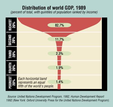 Distribution of World Income: The financial crisis