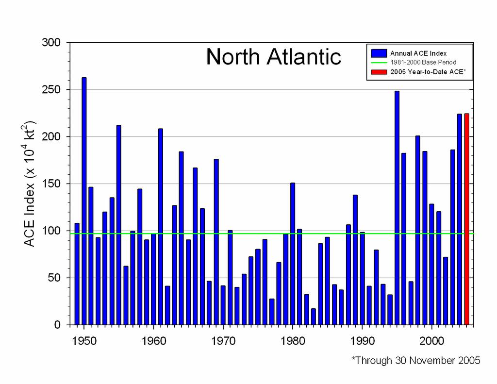 More hurricanes striking US mainland 7 Number of hurricanes making US landfall (per year, 1900-2005) 6 5 1943 69 average: 2.0 1970 94 average: 1.2 1995 05 average: 2.