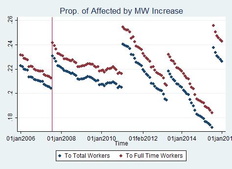 3. Backgrounds and Data Source Proportion of Workers Affected by Monthly Minimum Wage Increase (a) Male (b) Female Figure: Prop.