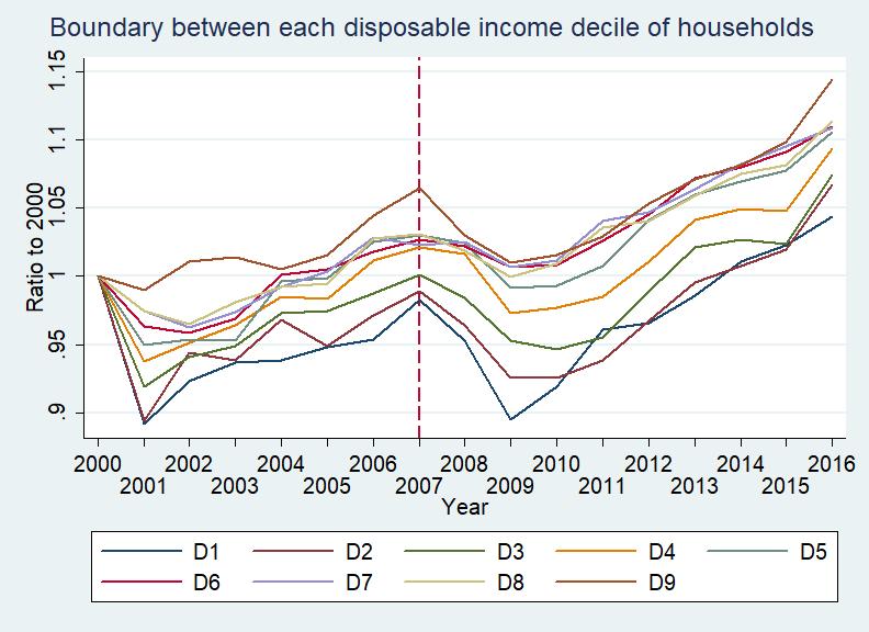5. Estimated Results Household Income Figure: Disposable Income of Households Lu,