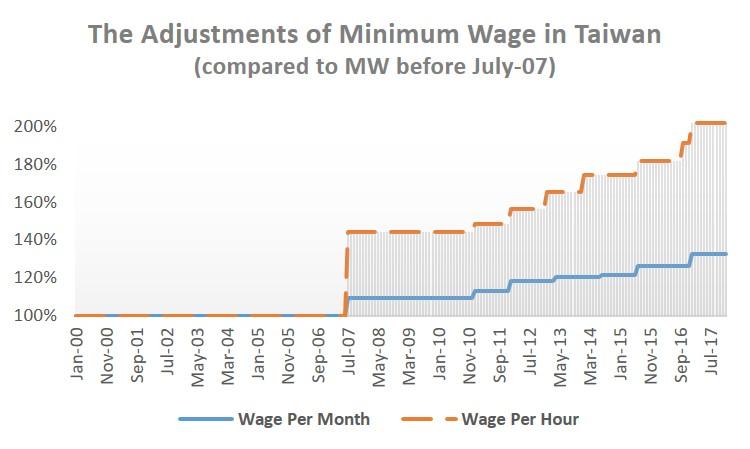 3. Backgrounds and Data Source Minimum Wage Increase in Taiwan Figure: The Minimum Wage Increase