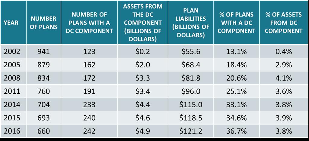 Defined benefit plans: Changes since 2002 * The data in this table excludes