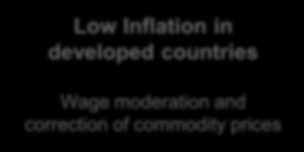 macro and political Low Inflation in