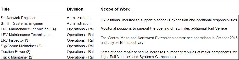 FY16 Personnel Costs Sixteen new agency positions: IT network systems and security (2 FTE) increased operations maintenance activities related to six new miles of Rail Operations service (14 FTE) 15