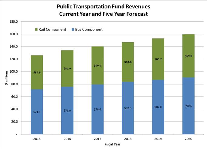 Valley Metro RPTA FIVE YEAR PLAN OVERVIEW FY 2016 THROUGH FY 2020 16 Revenue Forecast - PTF 17 The PTF revenue forecast is based on the ADOT forecast. It is anticipated to grow 4.