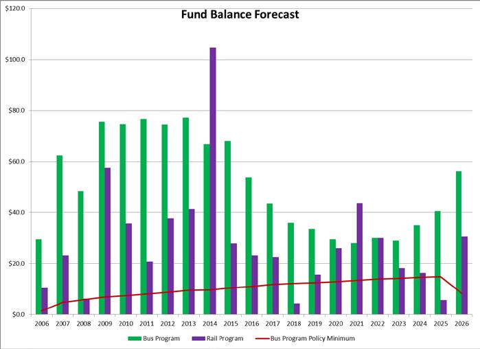 Fund Balance Projection 27 The bus program is in green and the rail program is in purple. The data points are the year-end balances of funds. The red line is the minimum policy level (12%).