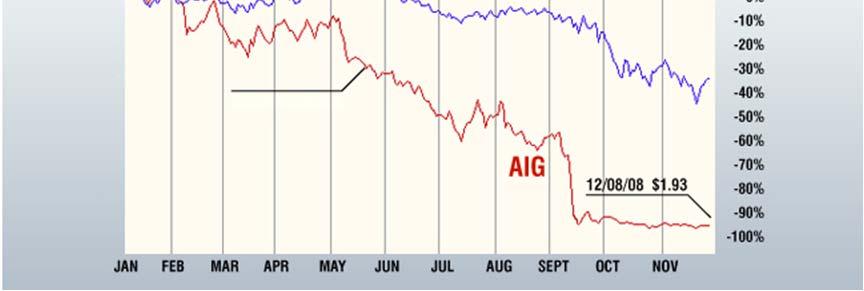 AIG vs S&P500 2008