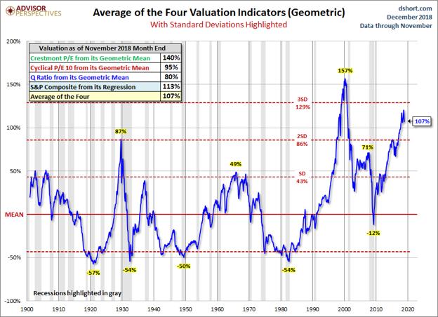 Chart 2: The average of four historically reliable valuation measures still suggest that the US stock market is still two standard deviations above intrinsic value.