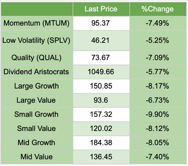 This is characteristic of a risk off move in equities markets. From a style perspective, growth underperformed value. Small cap growth was down -9.