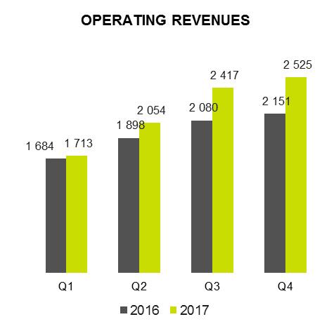 00 per share for 2017 Q4 Growth Revenue + 17%