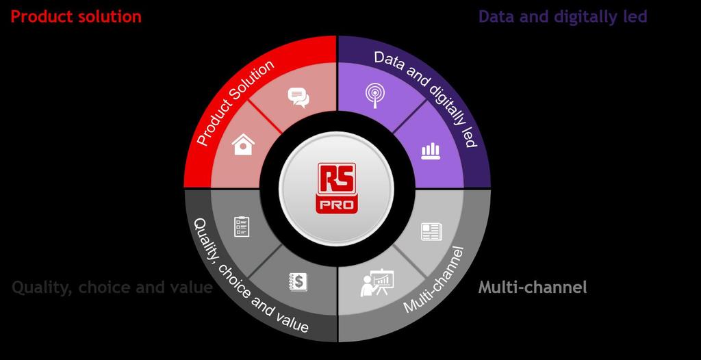 RS PRO BECOMING FIRST CHOICE FOR QUALITY AND VALUE Outperforming Group growth Revenue growth accelerated to 12.