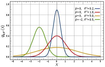 The Gaussian Distribution 1 p(x) = σ