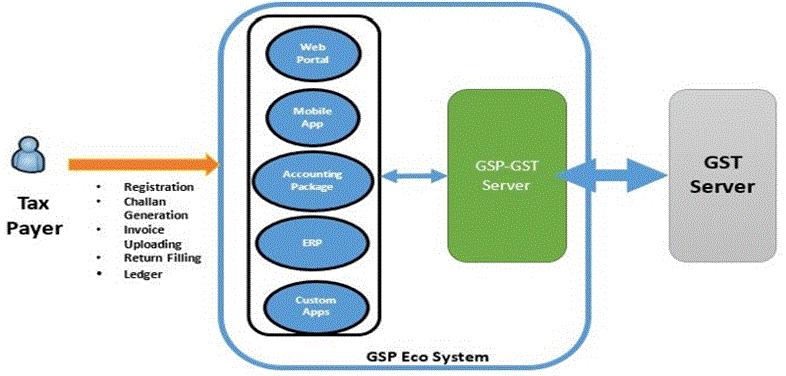 GST SUVIDHA PROVIDERS (GSP) 34 GSPs approved by GSTN GSP will provide all user interfaces and