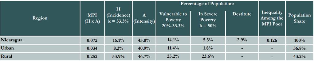 Overview on poverty monitoring in