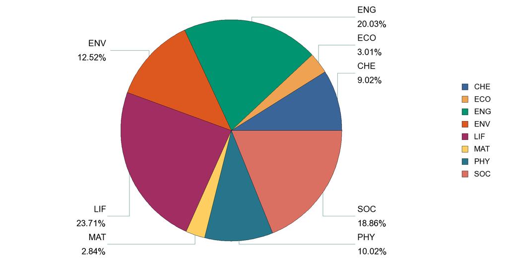 Project distribution by scientific panel (US) Gender of US researchers involved in MSCA actions Scientific Panel Female Male Total (OCEF) 35 % 65 % Total (US) 52