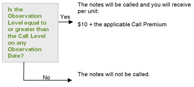 Determining Payment on the Notes Automatic Call Provision The notes will be called automatically on an Observation